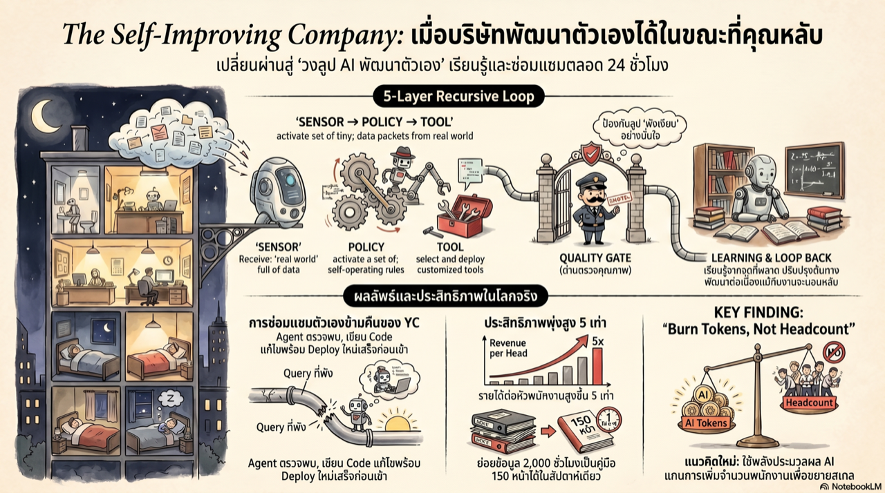 อินโฟกราฟิก: บริษัทที่พัฒนาตัวเองด้วย AI — วงลูป 5 ชั้น SENSOR POLICY TOOL QUALITY GATE LEARNING