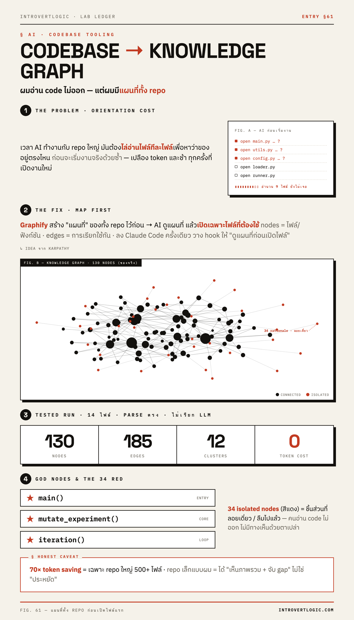 อินโฟกราฟิก: Graphify เปลี่ยน codebase เป็น knowledge graph — 130 nodes, 185 edges, 34 isolated nodes, 0 token