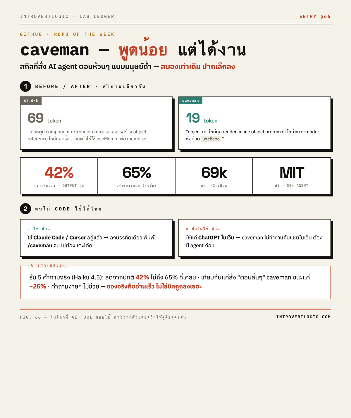caveman เทส: ลด token 42% vs 65% เคลม + before/after 69 เหลือ 19 token