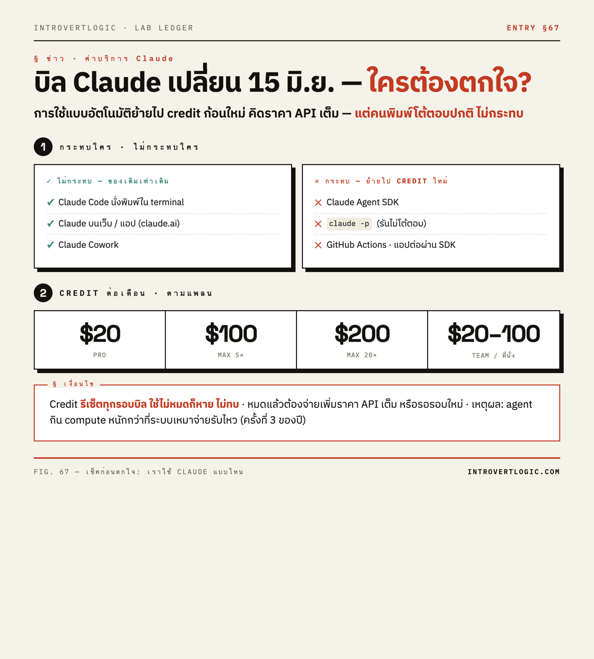 บิล Claude 15 มิ.ย.: กระทบใคร/ไม่กระทบใคร + credit ต่อเดือนแต่ละแพลน Pro Max Team