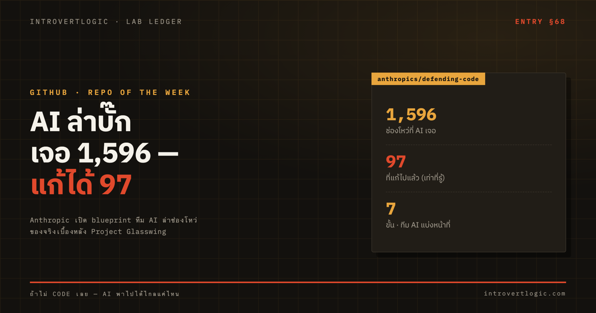 Anthropic เปิด AI ล่าบั๊ก — เจอ 1,596 ช่องโหว่ แก้ได้ 97