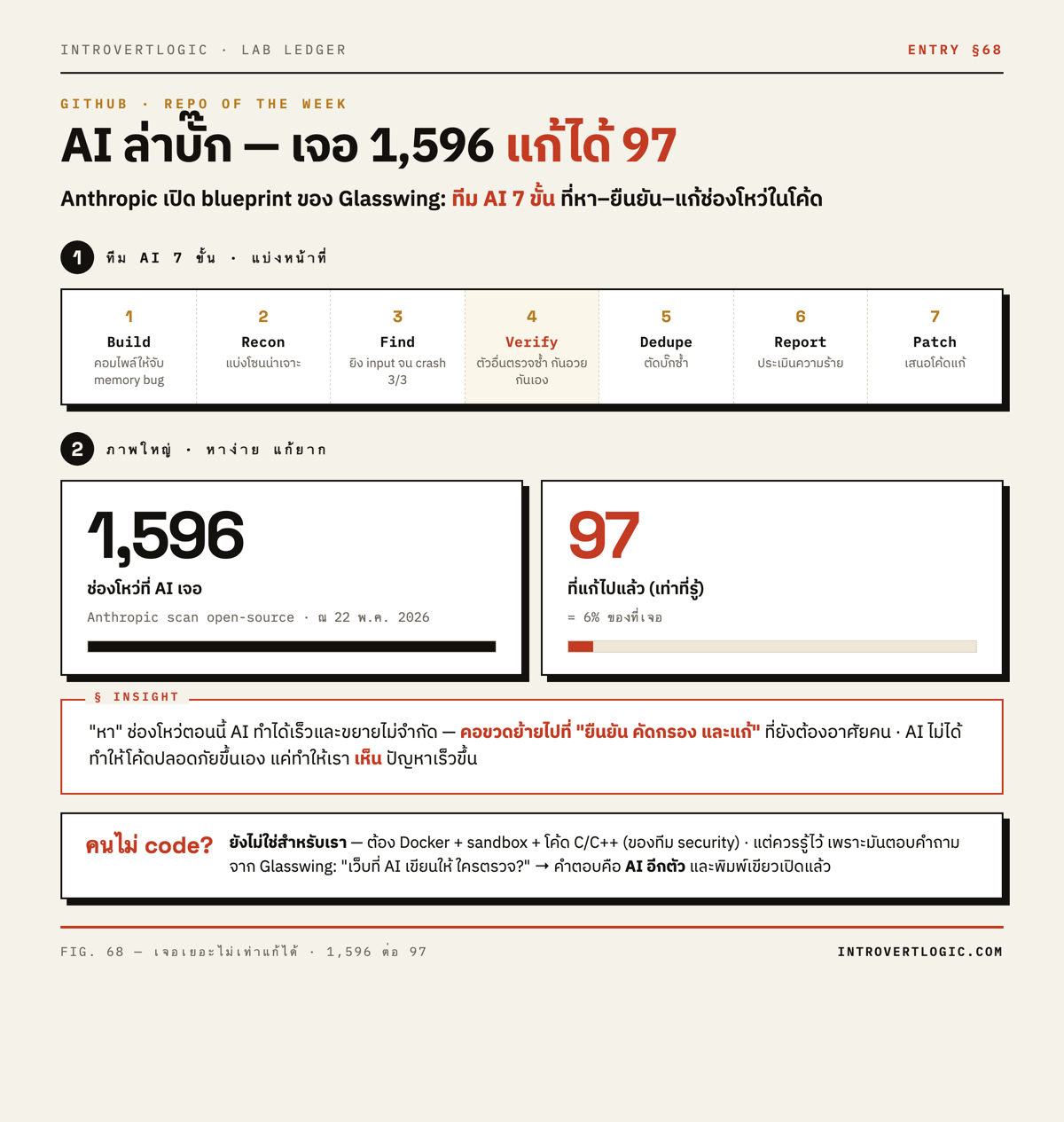 ทีม AI 7 ขั้นล่าช่องโหว่ + เจอ 1596 แก้ได้ 97 + คนไม่ code ใช้ได้ไหม