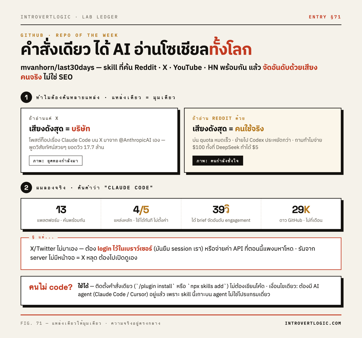 เปรียบเทียบ X (เสียงบริษัท) vs Reddit (เสียงคนใช้จริง) + ผลทดสอบ last30days 13 แพลตฟอร์ม 4/5 แหล่ง 39 วินาที