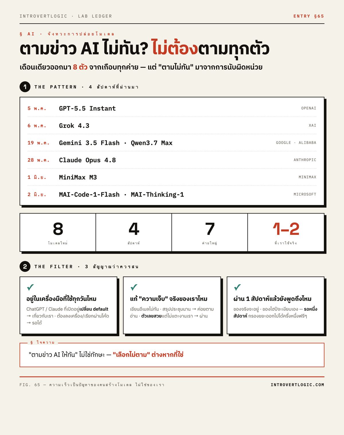 ไทม์ไลน์โมเดล AI ใหม่ 8 ตัวใน 4 สัปดาห์ และ 3 สัญญาณคัดว่าข่าวไหนควรสน