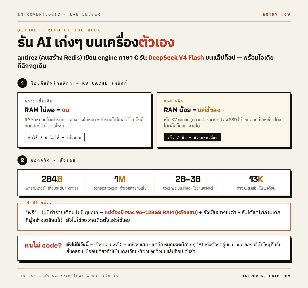 ไอเดีย KV cache ลงดิสก์ + ตัวเลข ds4 (284B/1M/26-36 t/s/13K) + คนไม่ code ใช้ได้ไหม